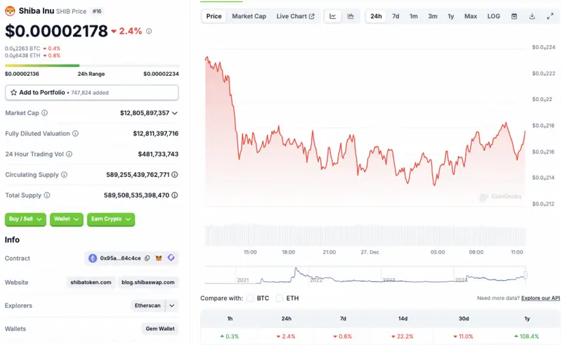 Shiba Inu price chart CoinGecko